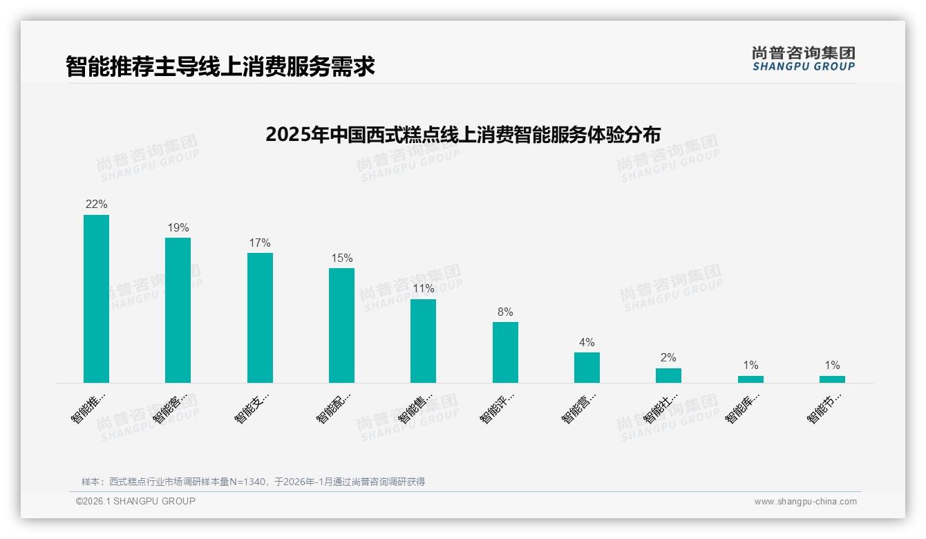 尚普咨询集团独家披露：西式糕点24%社交媒体认知入口，小红书种草转化待挖-2026年1月-西式糕点-38