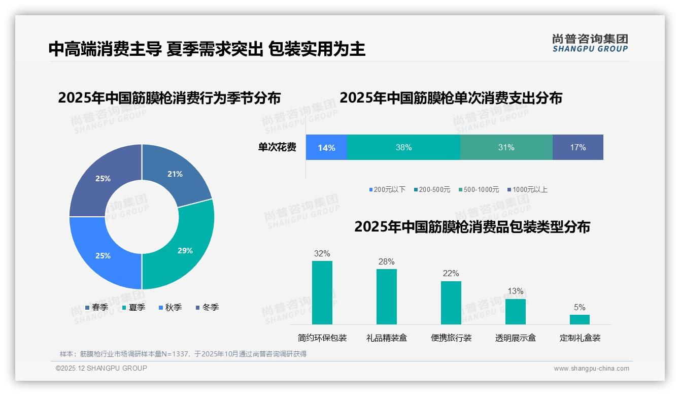 筋膜枪42%消费者价格接受度锁定300至500元，品牌如何守住中端生命线——尚普咨询集团筋膜枪白皮书指出：主标题-2025年12月-筋膜枪-38