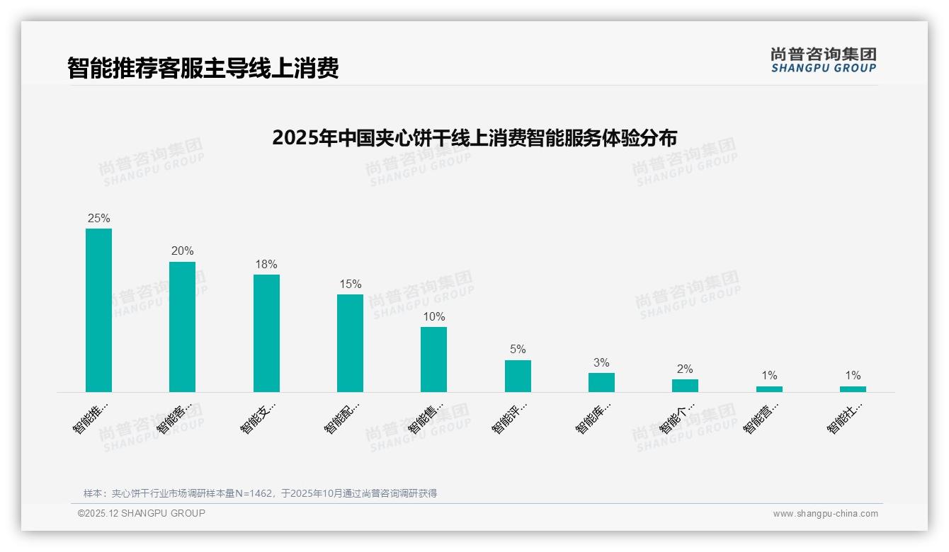 尚普咨询集团权威发布：26至35岁占比31%人群驱动夹心饼干个人决策消费潮-2025年12月-夹心饼干-38