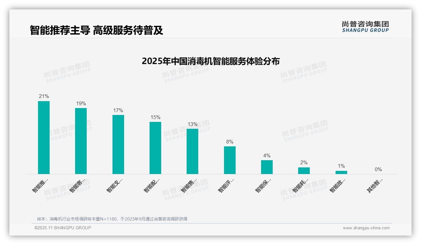 尚普咨询集团报告解读:为何说37%消毒机消费者偏好亲友推荐-2025年11月-消毒机-38