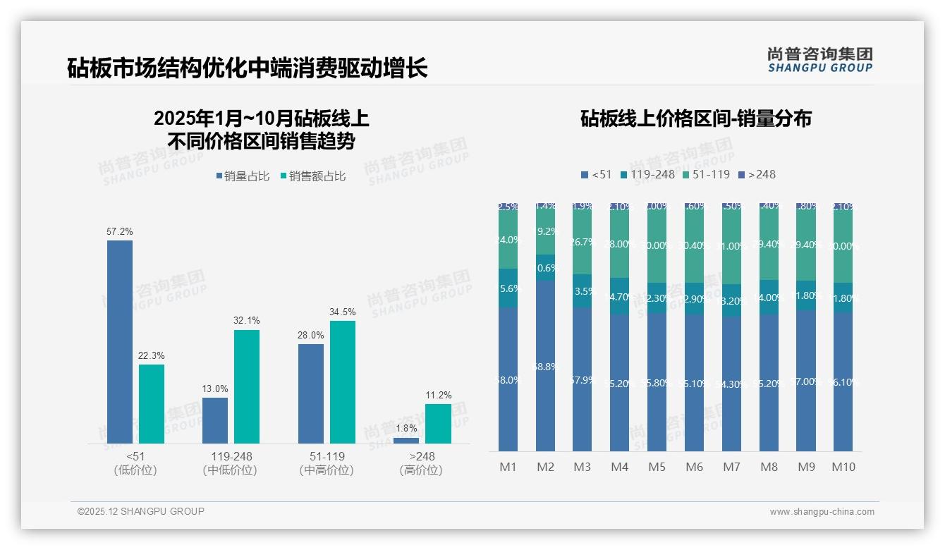 尚普咨询集团数据洞察：木质砧板41%偏好领跑，塑料28%紧随其后-2025年12月-砧板-38