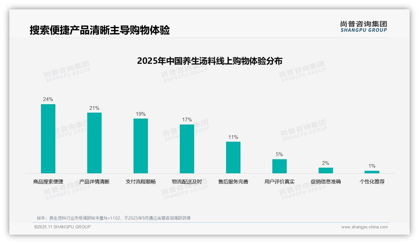 亲友推荐占比42%主导消费选择，尚普咨询集团年度报告精华-2025年11月-养生汤料-38