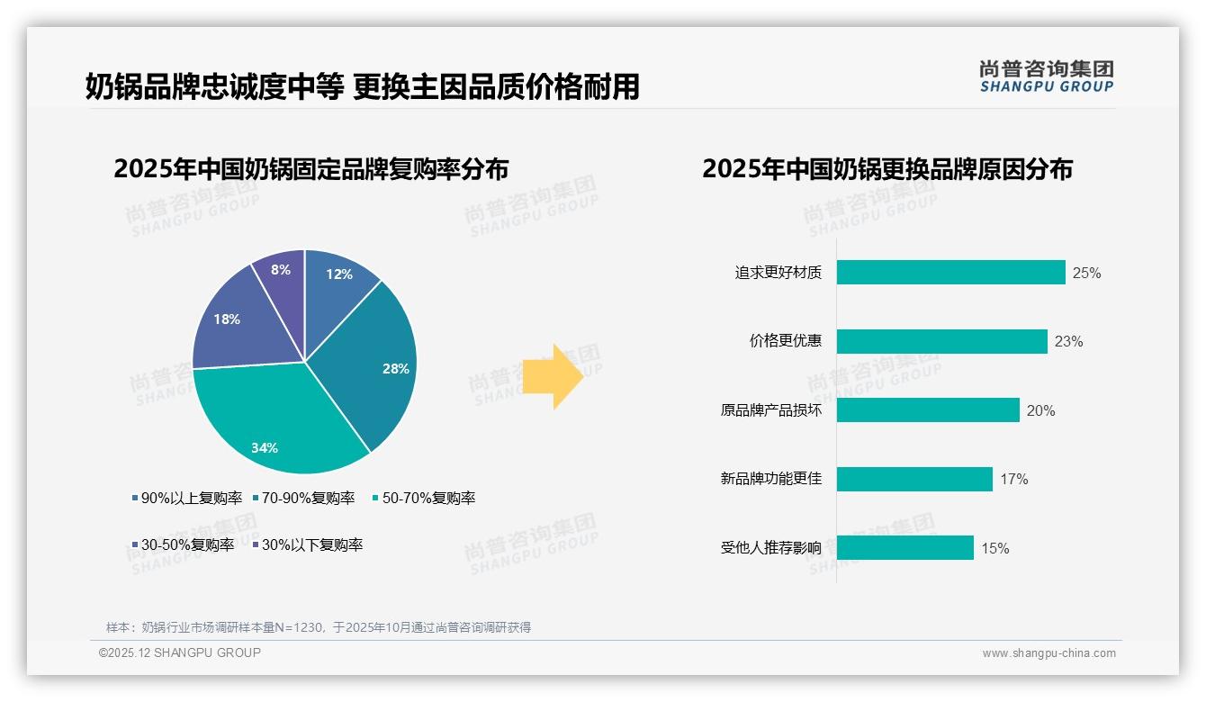 43%消费者面对奶锅涨价仍继续购买，品牌忠诚度高于预期——尚普咨询集团奶锅白皮书指出-2025年12月-奶锅-38