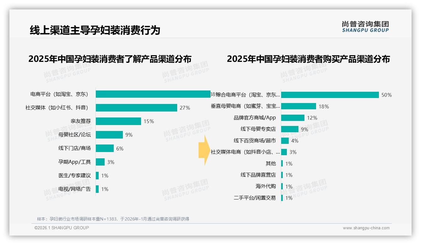 38%电商平台+27%社交媒体，孕妇装线上流量攻防战——尚普咨询集团独家披露-2026年1月-孕妇装-38