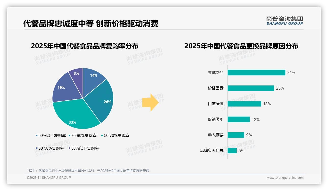 尚普咨询集团报告核心结论：67%消费者选择国产品牌-2025年11月-代餐食品-38