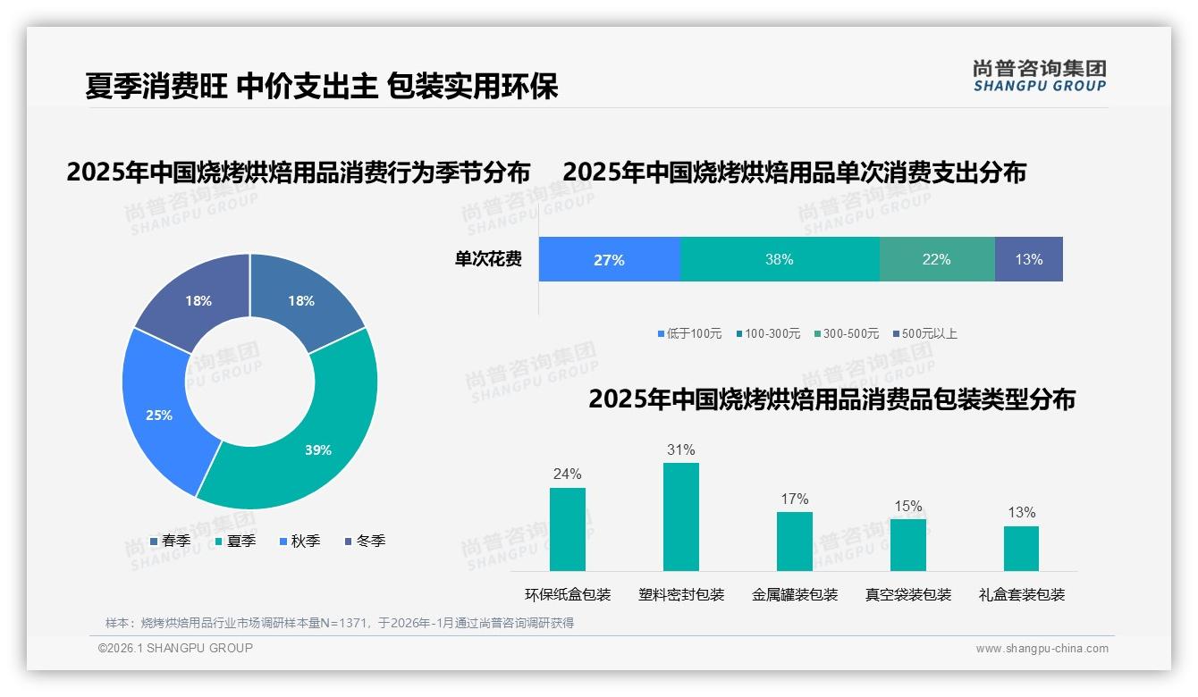每月几次使用占33%_烧烤烘焙用品中频场景激活复购——尚普咨询集团专题解读-2026年1月-烧烤烘焙用品-38