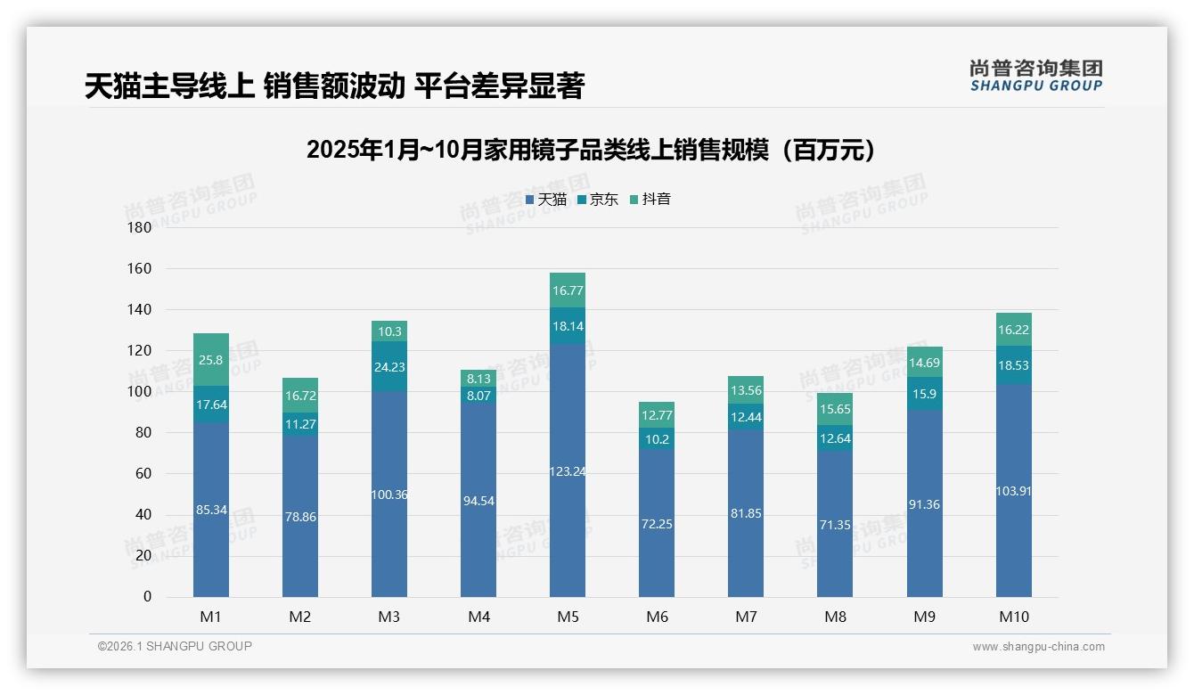 尚普咨询集团品类洞察：26到35岁占34%家用镜子消费，中端定价100到200元最吸金-2026年1月-家用镜子-38
