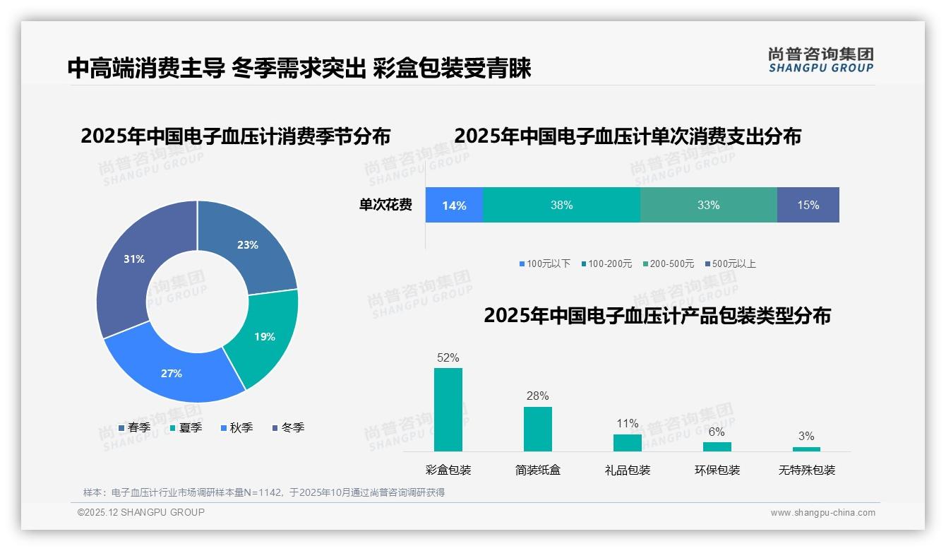 尚普咨询集团权威发布：36到45岁消费者占31%驱动电子血压计健康管理市场-2025年12月-电子血压计-38