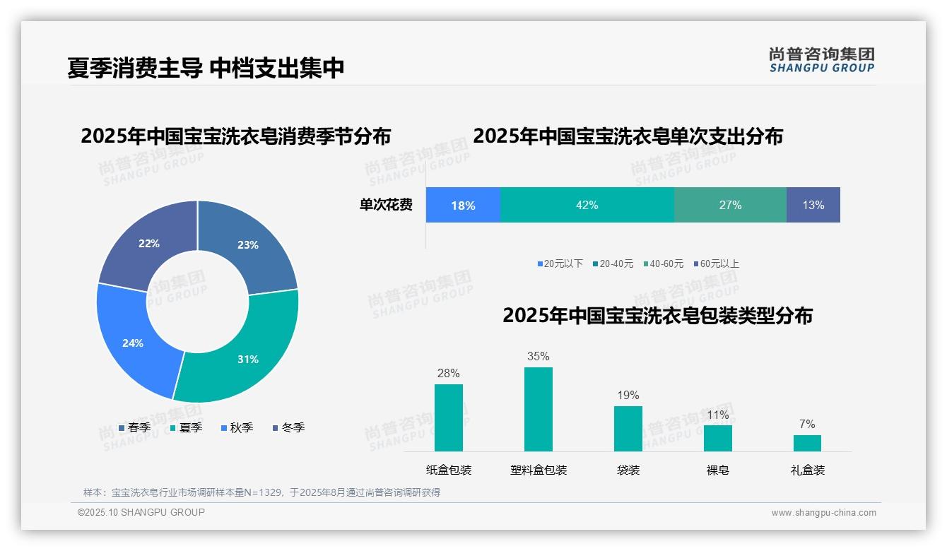 尚普咨询集团报告揭示:73%消费者通过电商购买宝宝洗衣皂-2025年10月-宝宝洗衣皂-38