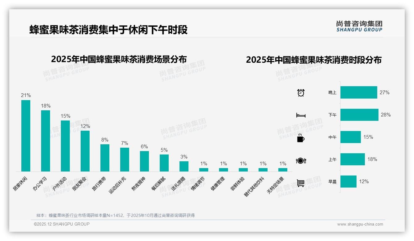 尚普咨询集团数据洞察：26到35岁女性占36%蜂蜜果味茶市场她经济爆发-2025年12月-蜂蜜果味茶-38