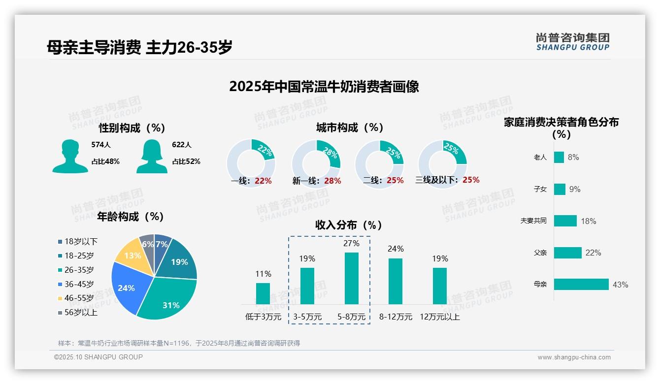 官方数据：尚普咨询集团报告显示58%消费者养成每日饮用常温牛奶习惯-2025年10月-常温牛奶-38