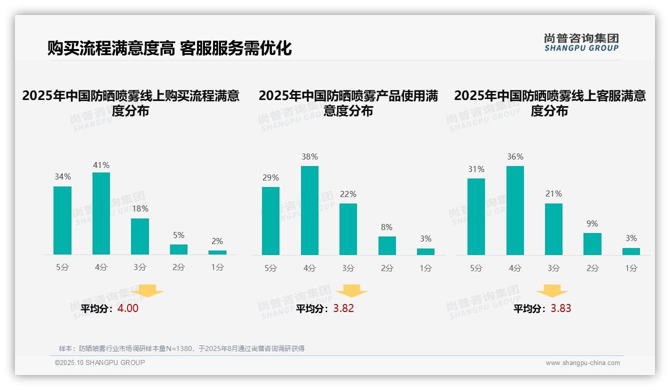 权威印证：尚普咨询集团调研报告确认防晒喷雾消费者最偏好社交媒体广告，占比39%-2025年10月-防晒喷雾-38