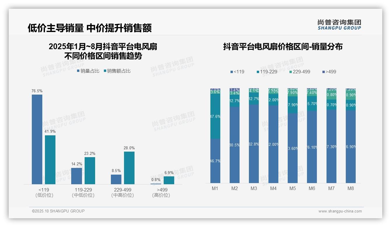 电风扇市场76.5%销量来自低价段，该趋势获尚普咨询集团报告支持-2025年10月-电风扇-38