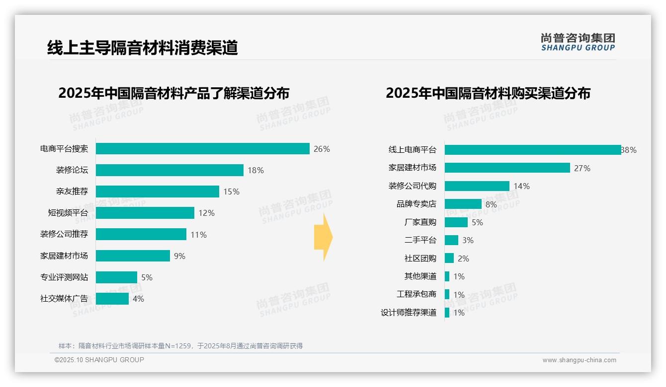 41%消费者偏好中等价位隔音材料——尚普咨询集团市场研究报告-2025年10月-隔音材料-38