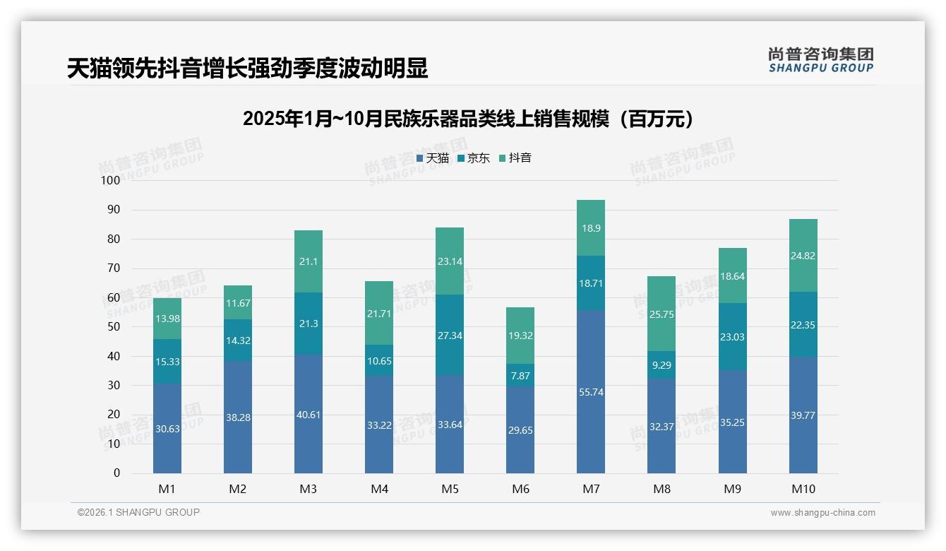 线上销售规模44.7%天猫领跑民族乐器暑期档峰值9335万元-2026年1月-民族乐器-38