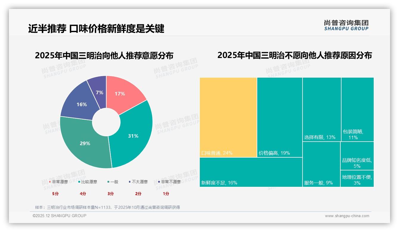 真实用户分享信任度36%领跑，三明治品牌素人种草攻略——尚普咨询集团独家披露-2025年12月-三明治-38