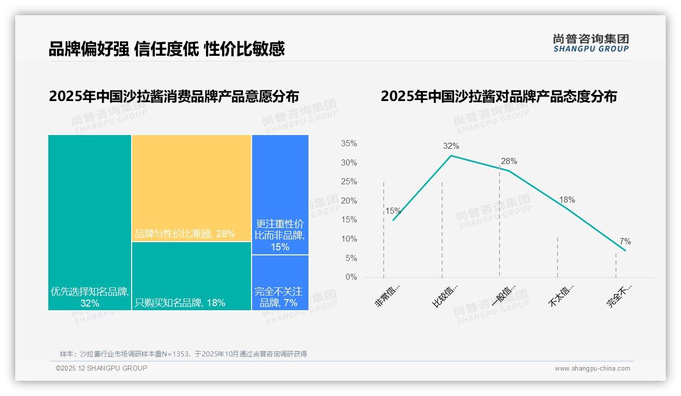 尚普咨询集团沙拉酱趋势报告：26-35岁女性占38%驱动健康低脂沙拉酱-2025年12月-沙拉酱-38