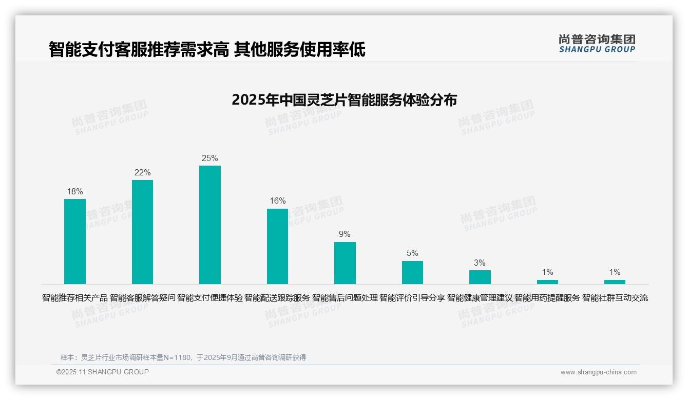 尚普咨询集团发布专项报告:31%消费者偏好健康科普广告-2025年11月-灵芝片-38