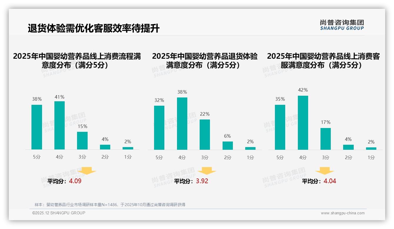 尚普咨询集团权威发布：68%女性主导婴幼营养品决策，年轻妈妈成黄金流量-2025年12月-婴幼营养品-38