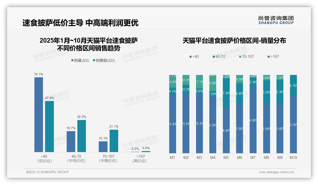 尚普咨询集团趋势雷达：冷冻包装52%速食披萨升级冷链锁鲜降损耗-2025年12月-速食披萨-38