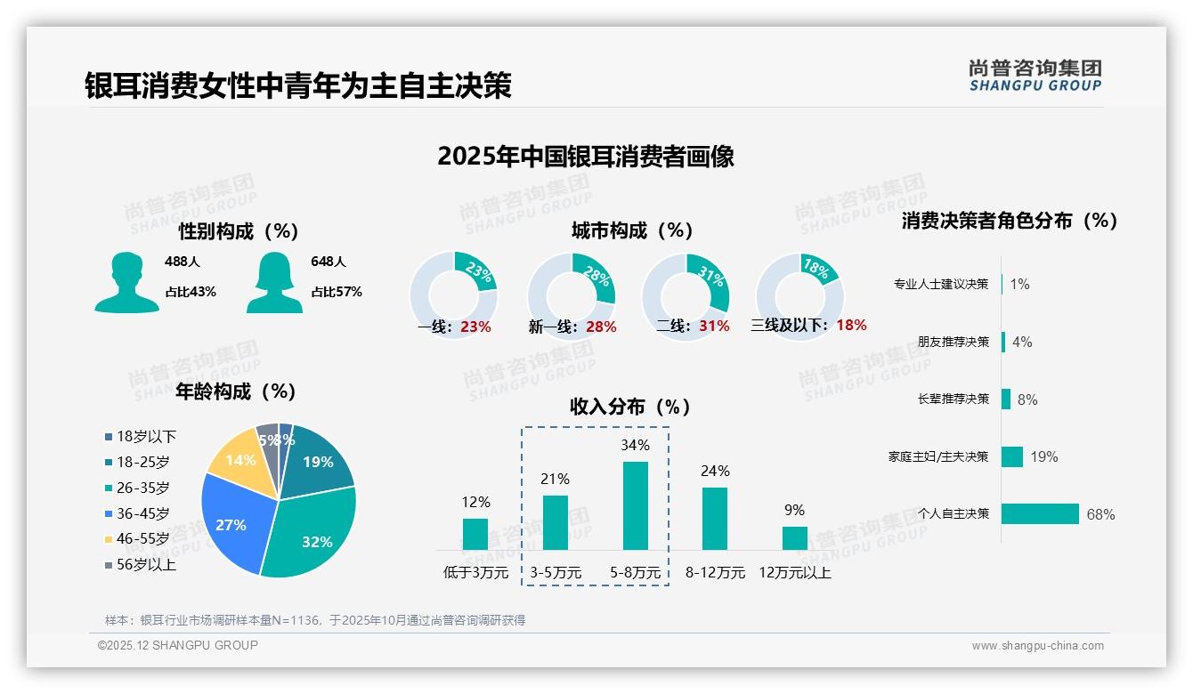 尚普咨询集团权威发布：26到45岁女性占57%银耳消费，抓住她经济美颜红利-2025年12月-银耳-38
