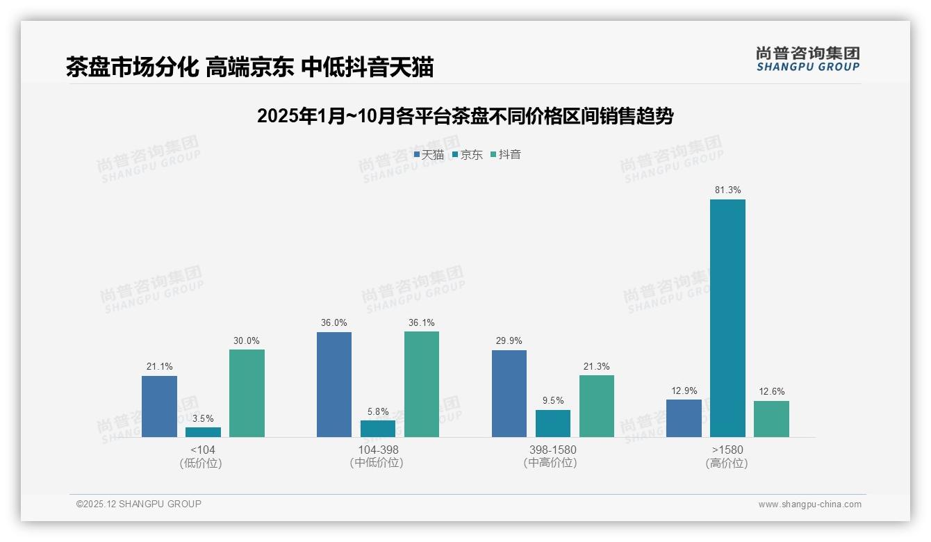 尚普咨询集团独家披露：京东81%销售额来自1580元以上超高端茶盘，平台溢价力凸显-2025年12月-茶盘-38