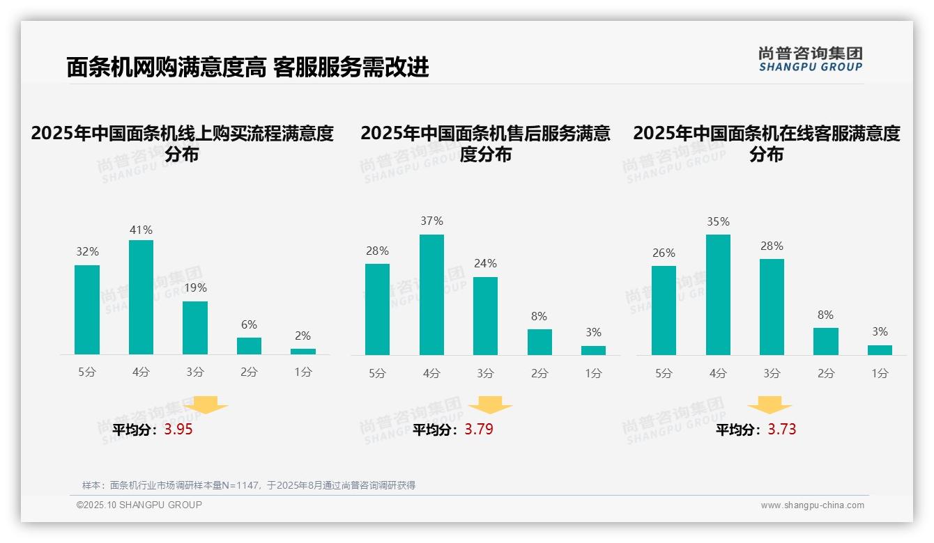 亲友推荐占34%25主导购买决策，尚普咨询集团报告完整数据已发布-2025年10月-面条机-38
