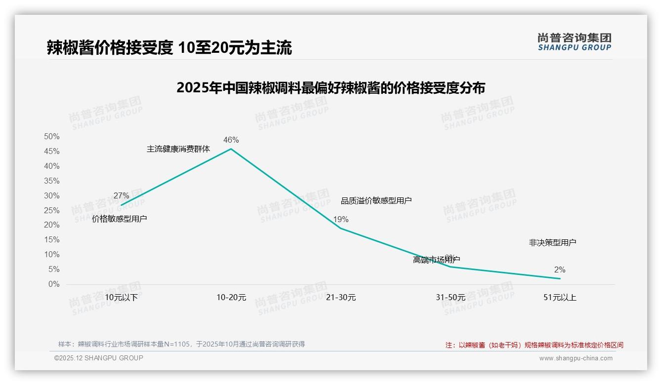 尚普咨询集团品类洞察：26-45岁占比61%中青年成辣椒调料下沉引擎-2025年12月-辣椒调料-38