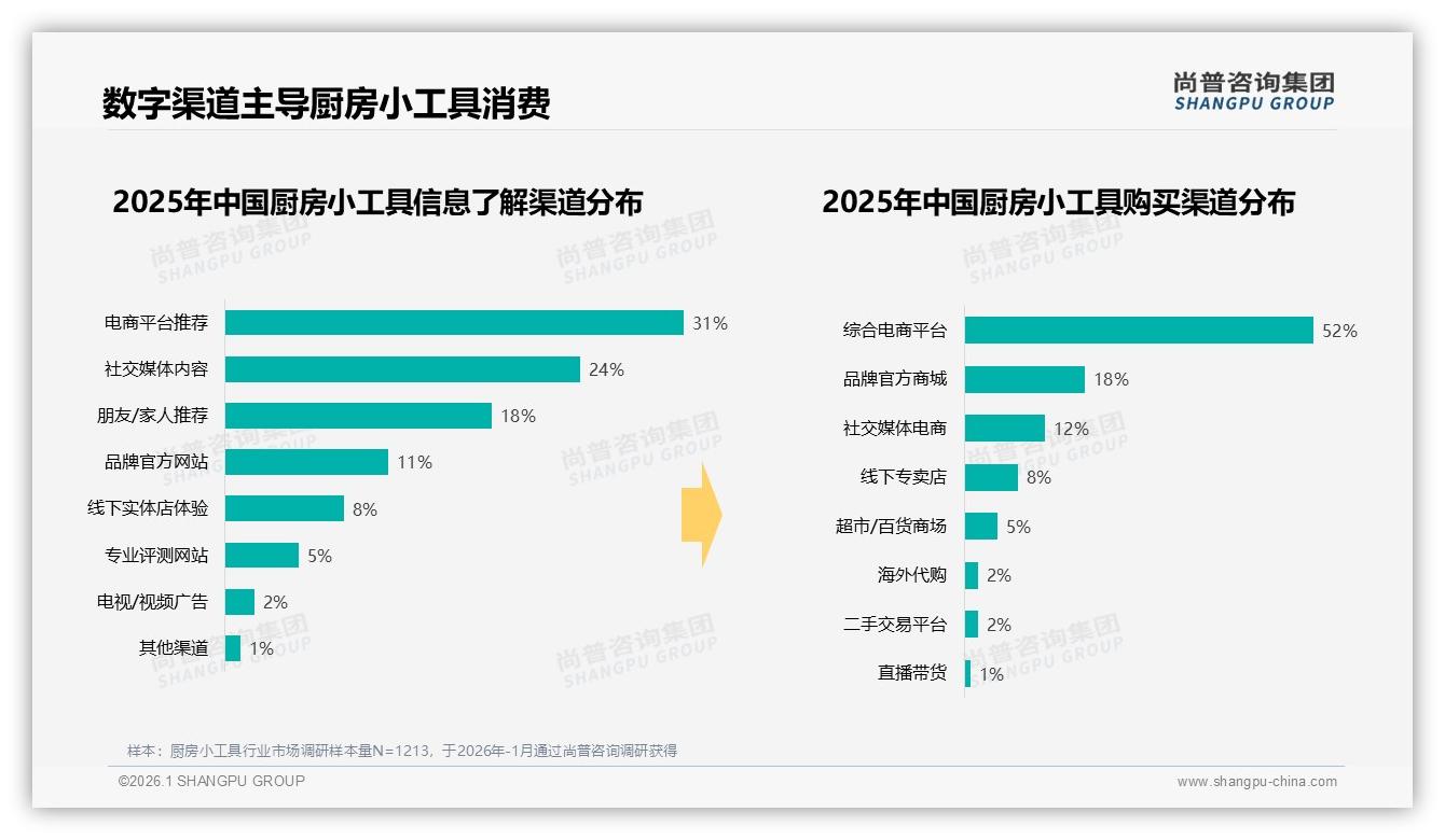 尚普咨询集团趋势雷达：52%消费者综合电商购厨房小工具，抖音低价占比79.7%-2026年1月-厨房小工具-38