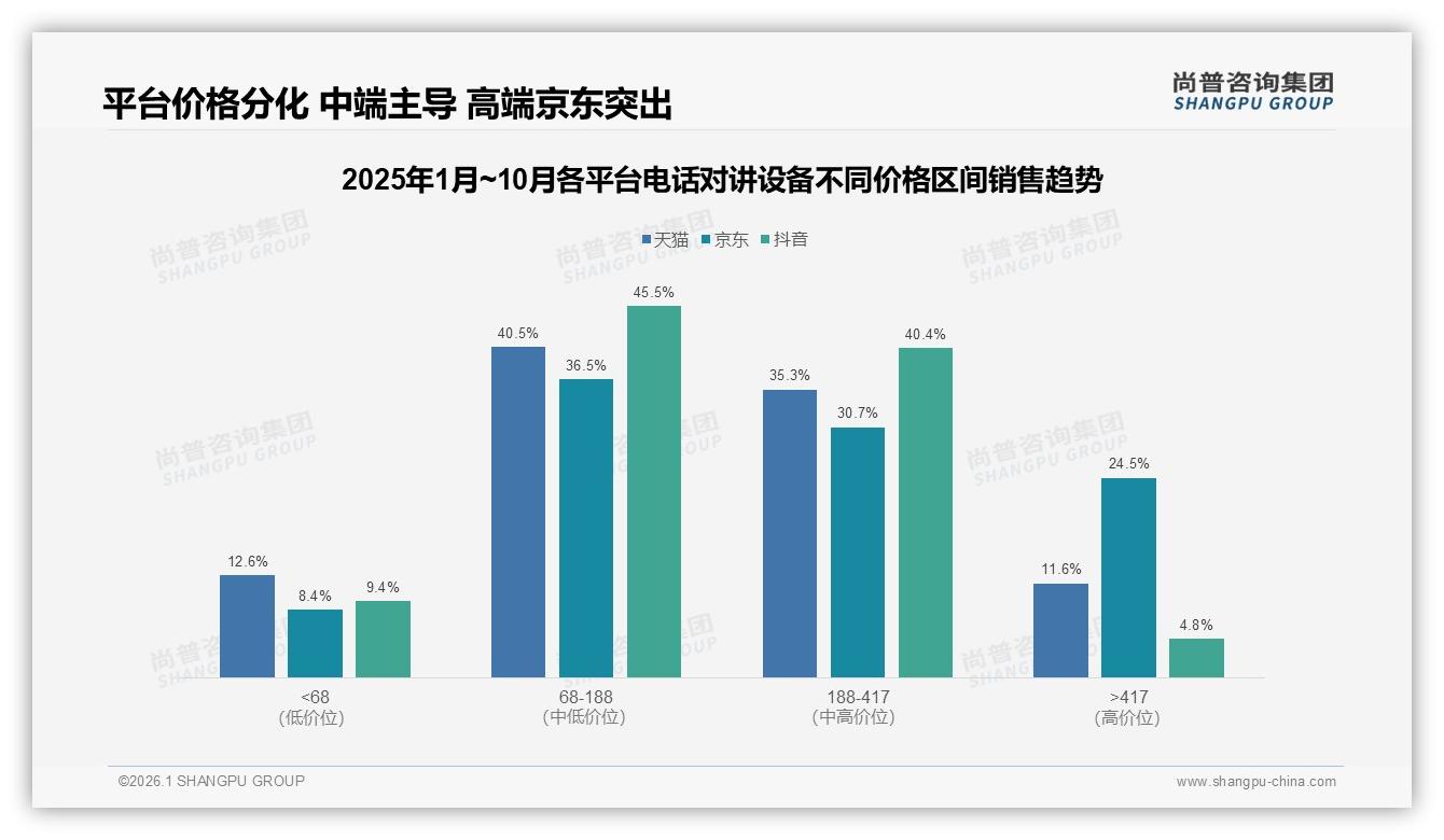 尚普咨询集团市场扫描：京东天猫CR2超80%电话对讲设备渠道集中化加速-2026年1月-电话对讲设备-38