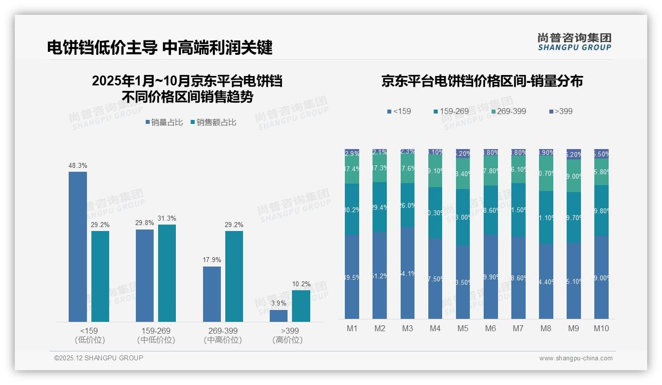 26-45岁60%高频需求，电饼铛品牌如何抢占中青年家庭——尚普咨询集团报告披露-2025年12月-电饼铛-38