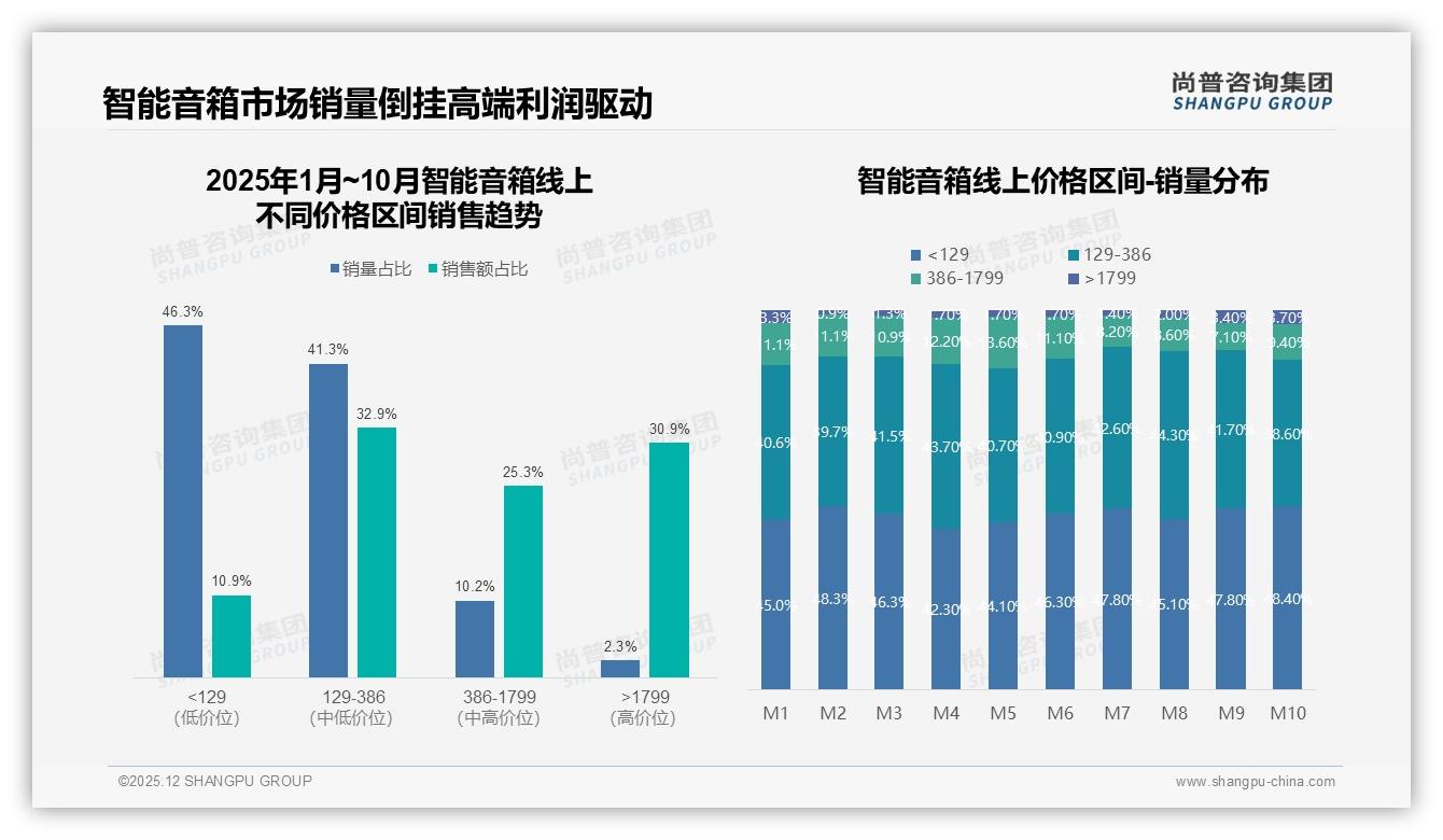 200元以下低价段销量46%智能音箱利润倒挂品牌急求高端突围——尚普咨询集团报告披露-2025年12月-智能音箱-38