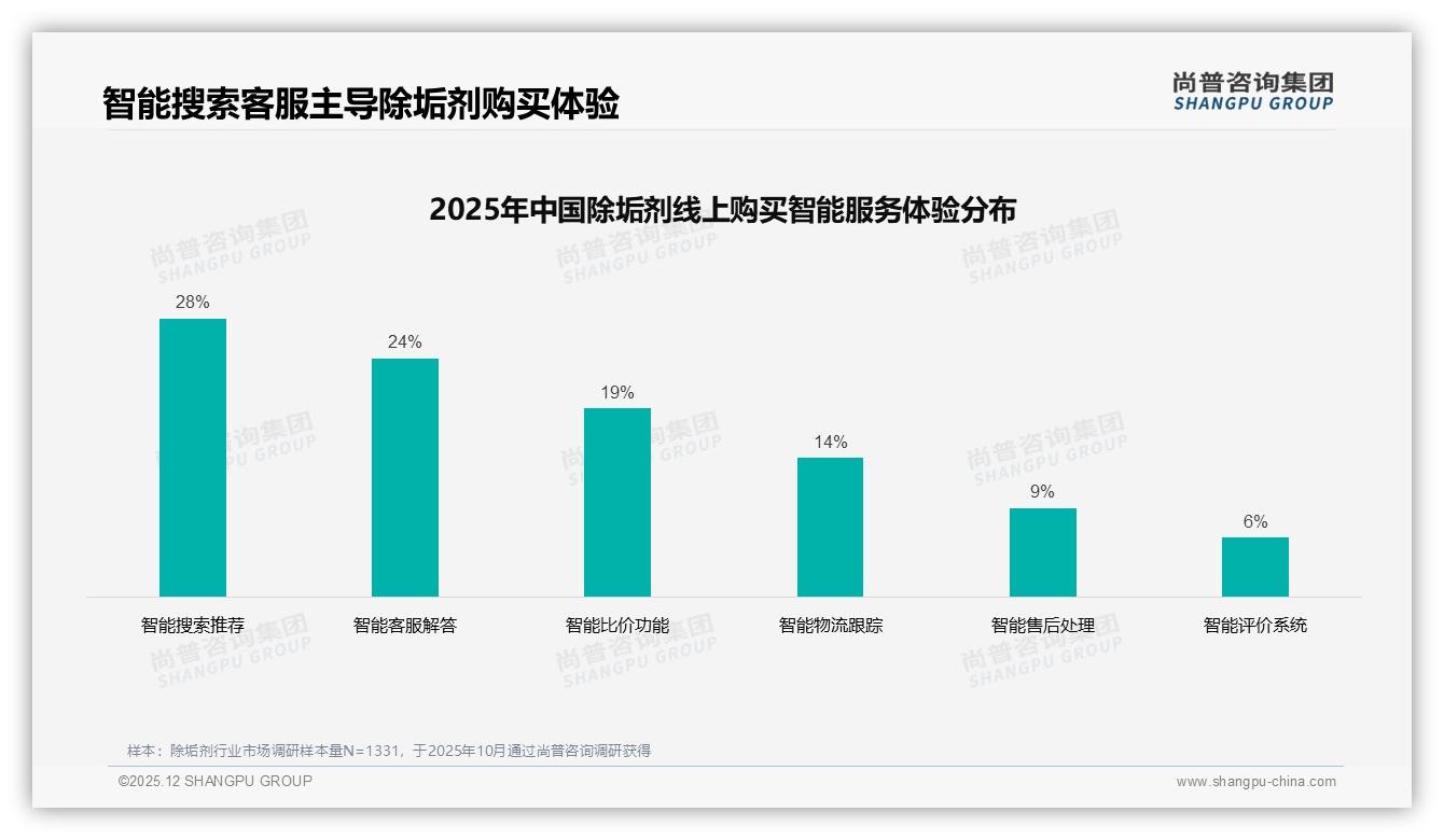 尚普咨询集团除垢剂趋势报告：41%销售额来自综合电商，直播带货仅占7%-2025年12月-除垢剂-38