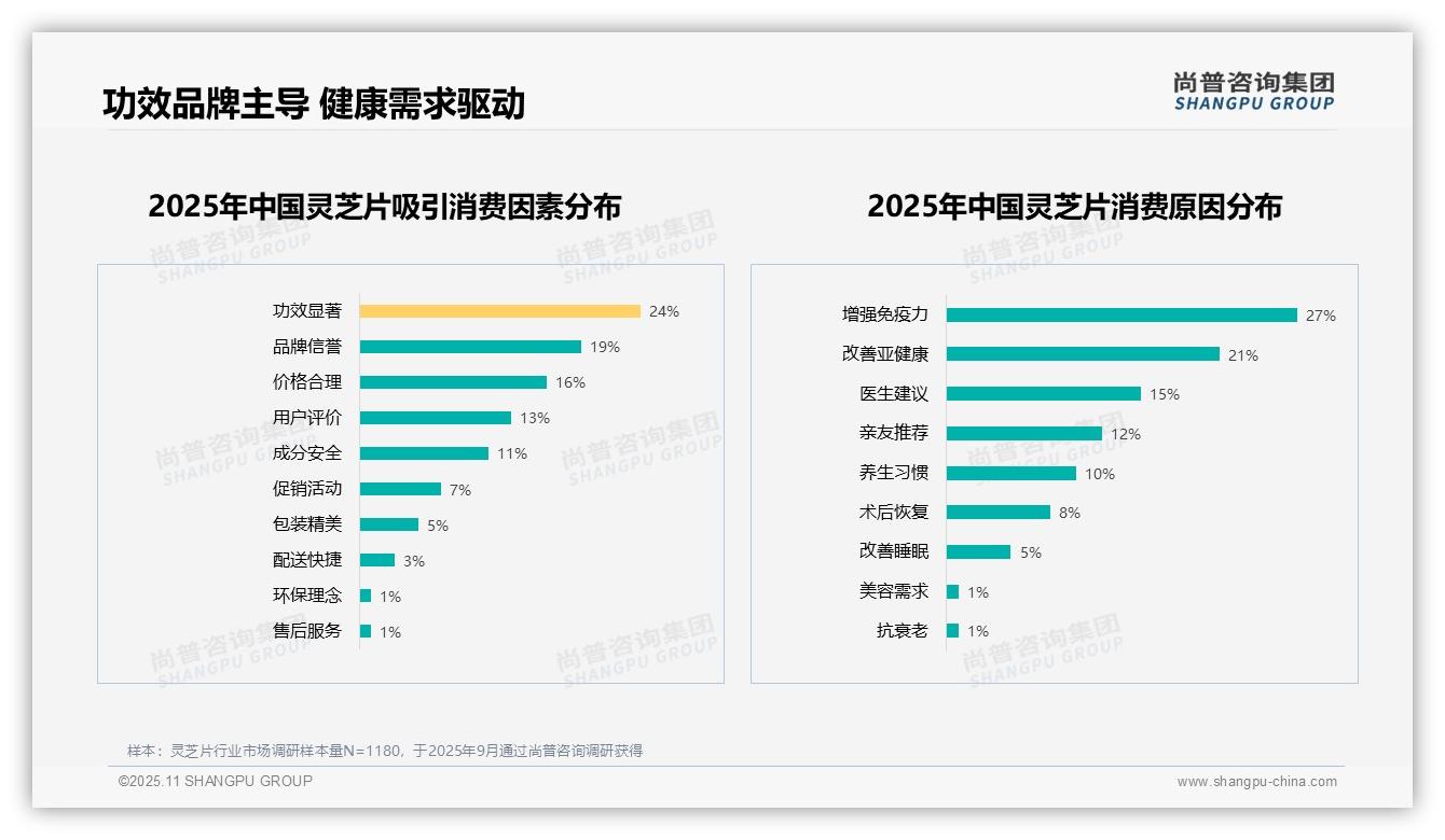 28%消费者因效果不明显不愿推荐灵芝片——尚普咨询集团数据解读-2025年11月-灵芝片-38