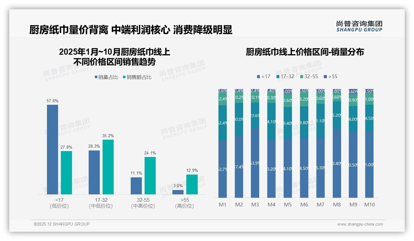 尚普咨询集团独家披露：52%消费者促销依赖厨房纸巾品牌忠诚度待修-2025年12月-厨房纸巾-38