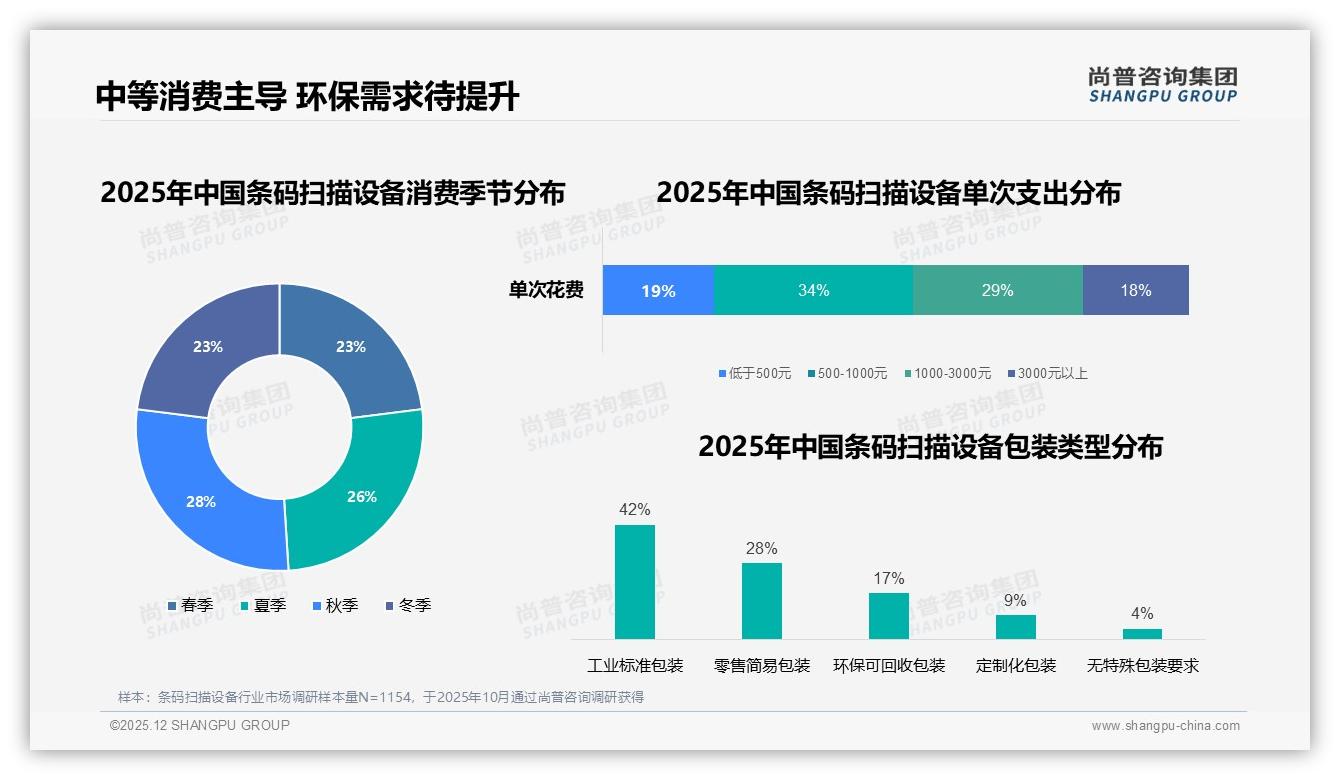 尚普咨询集团数据洞察：条码扫描设备春季28%消费高峰，秋季采购紧随其后-2025年12月-条码扫描设备-38