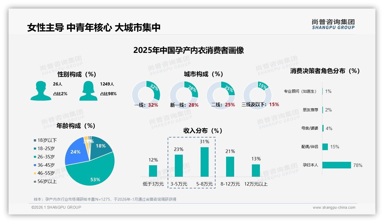 尚普咨询集团报告解读：26到35岁女性占53%孕产内衣决策权把握消费升级红利-2026年1月-孕产内衣-38