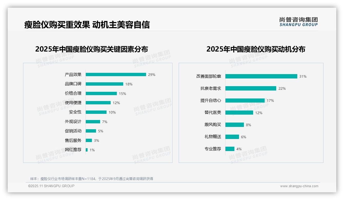 尚普咨询集团报告解读：为何说瘦脸紧致需求主导占比32%-2025年11月-瘦脸仪-38