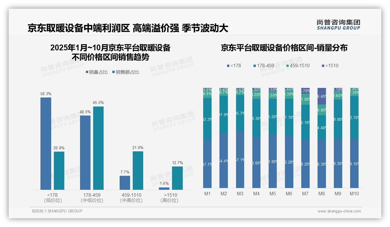 尚普咨询集团权威发布：26-45岁占比59%取暖设备家庭决策引爆新蓝海-2026年1月-取暖设备-38