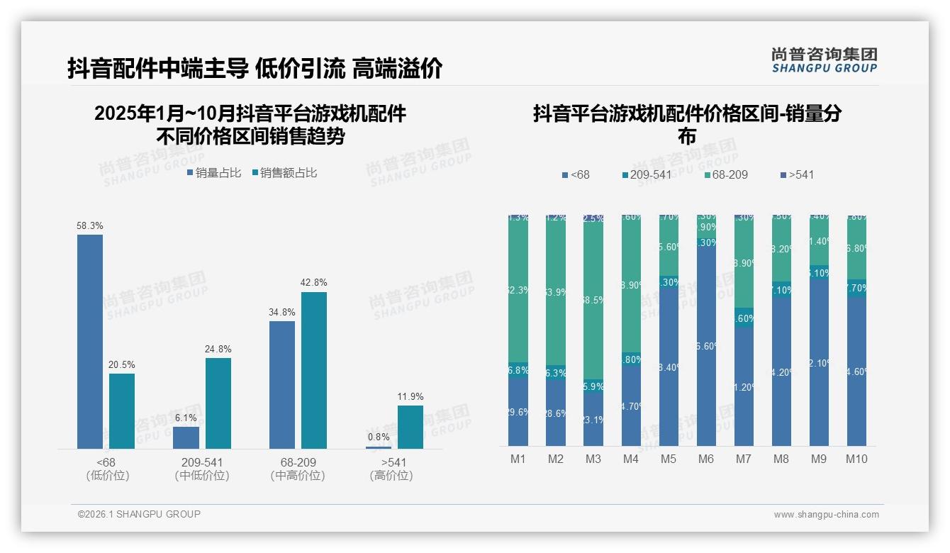 冬季消费占比29%引爆节假日促销，游戏机配件品牌如何备货——尚普咨询集团数据洞察-2026年1月-游戏机配件-38
