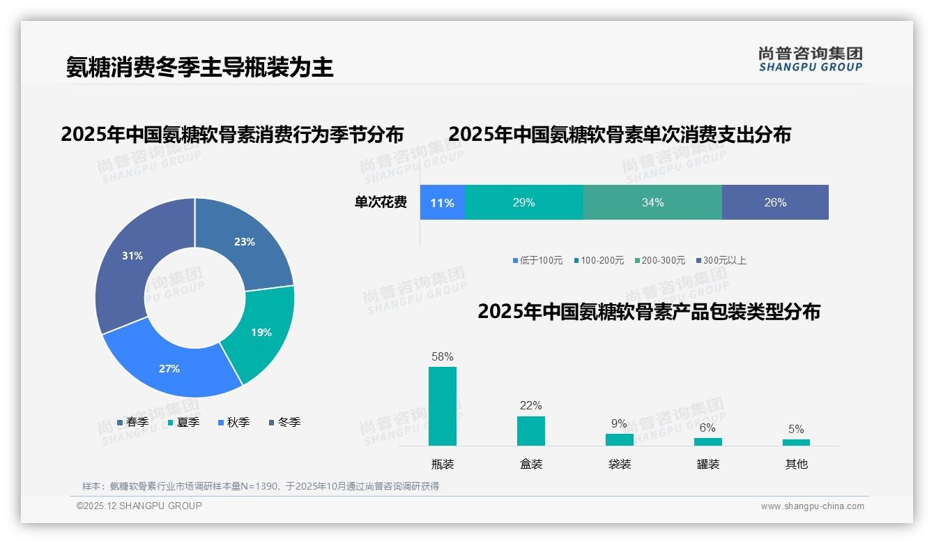 冬季31%销售峰值氨糖软骨素瓶装58%包装偏好——尚普咨询集团数据洞察-2025年12月-氨糖软骨素-38