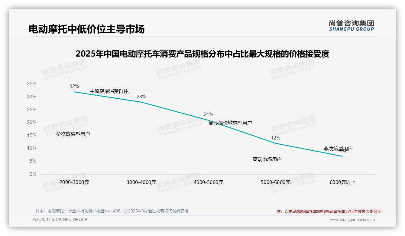 重磅发现：60%消费者促销敏感驱动购买决策，尚普咨询集团报告发布-2025年11月-电动摩托车-38