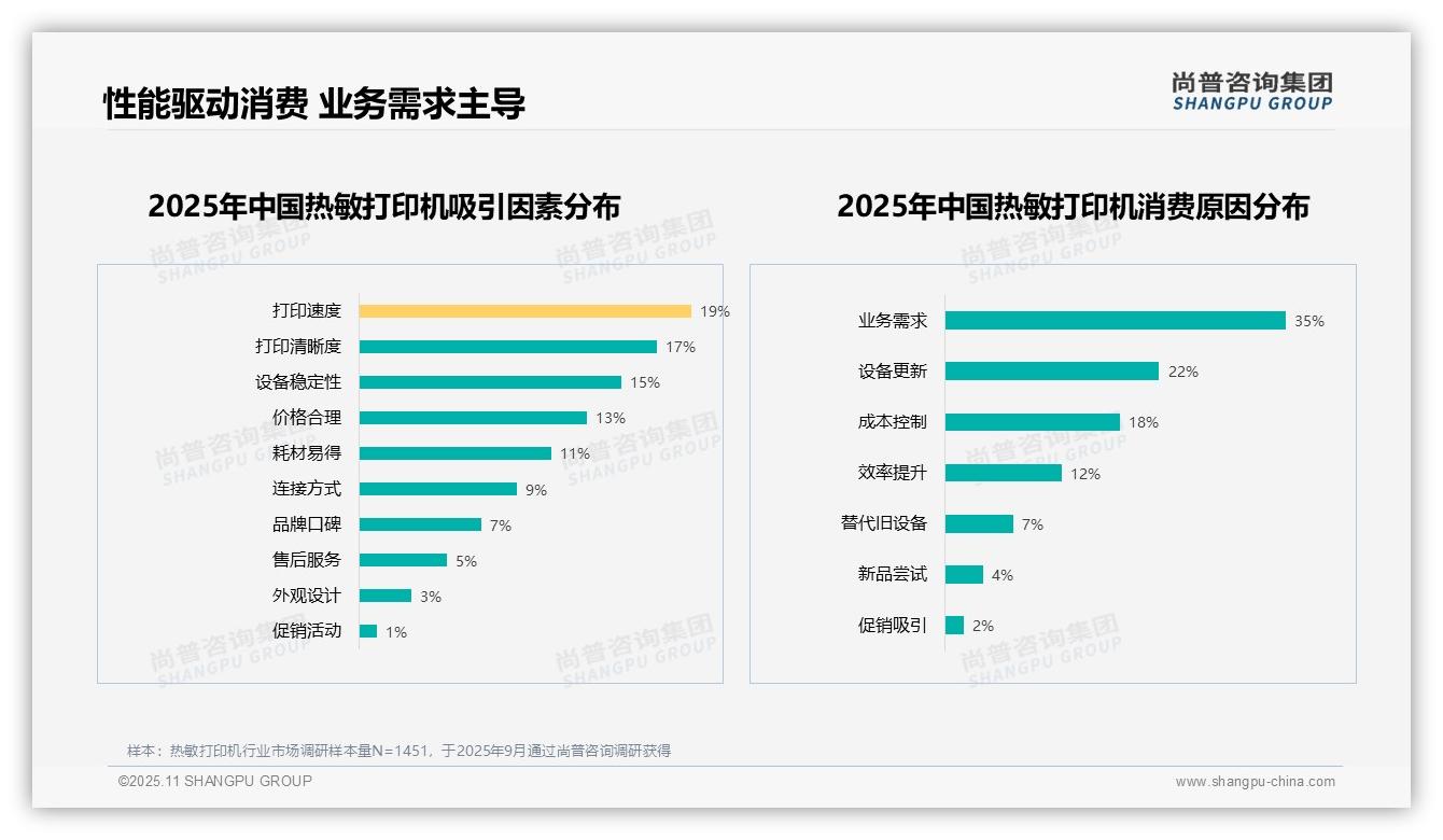 权威印证：尚普咨询集团调研报告确认业务需求驱动35%热敏打印机购买-2025年11月-热敏打印机-38