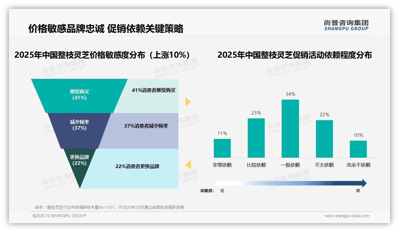 亲友推荐28%转化最高，专家建议仅3%，整枝灵芝口碑营销碾压权威背书——尚普咨询集团研报速览-2025年12月-整枝灵芝-38