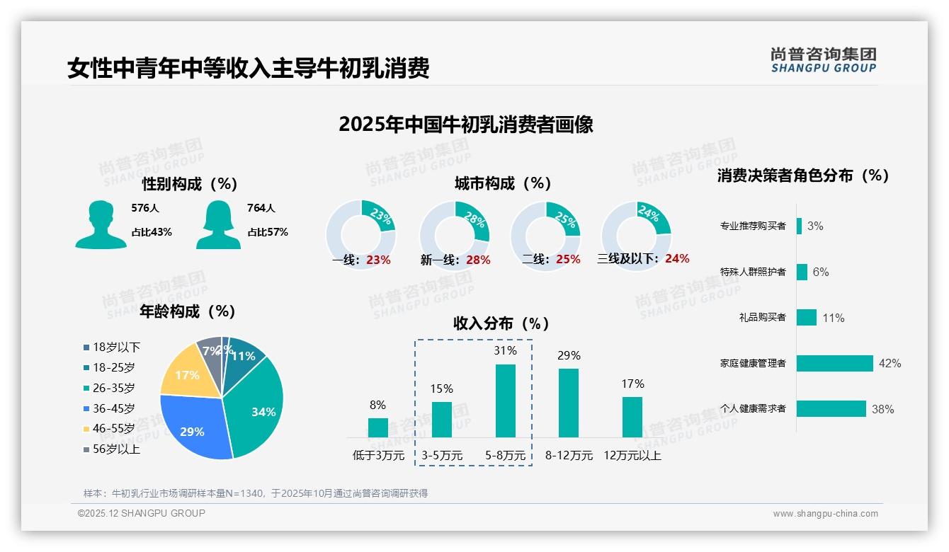 尚普咨询集团权威发布：女性消费者57%占比主导牛初乳市场，26-45岁63%人群撬动健康消费-2025年12月-牛初乳-38
