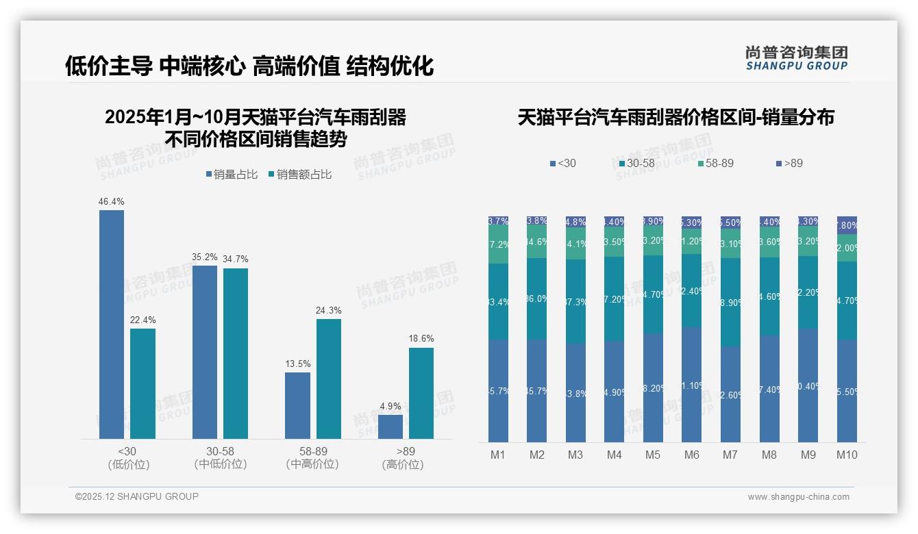 尚普咨询集团数据洞察：68%男性中青年主导汽车雨刮器线上购买51%份额-2025年12月-汽车雨刮器-38