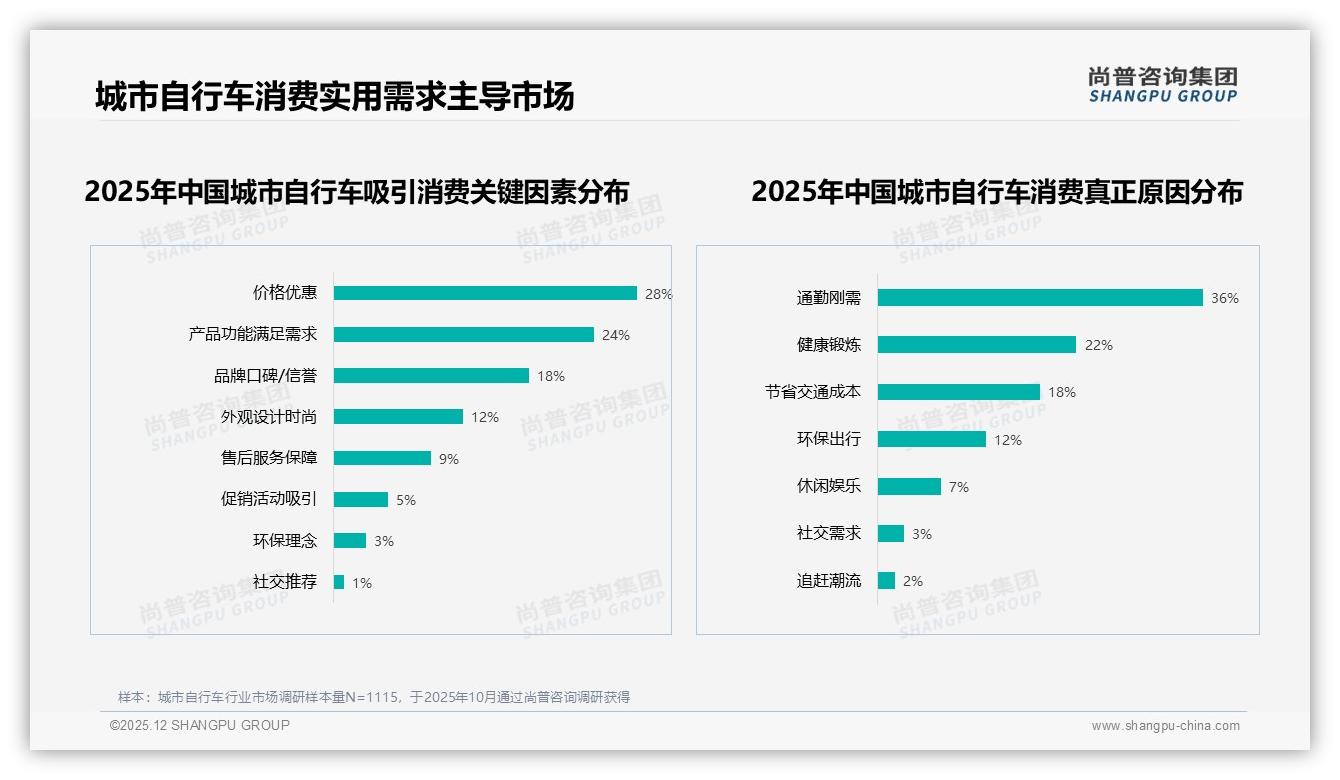 尚普咨询集团趋势洞察：28%消费者因价格优惠购车，涨价10%后41%仍坚持购买显品牌忠诚空间-2025年12月-城市自行车-38