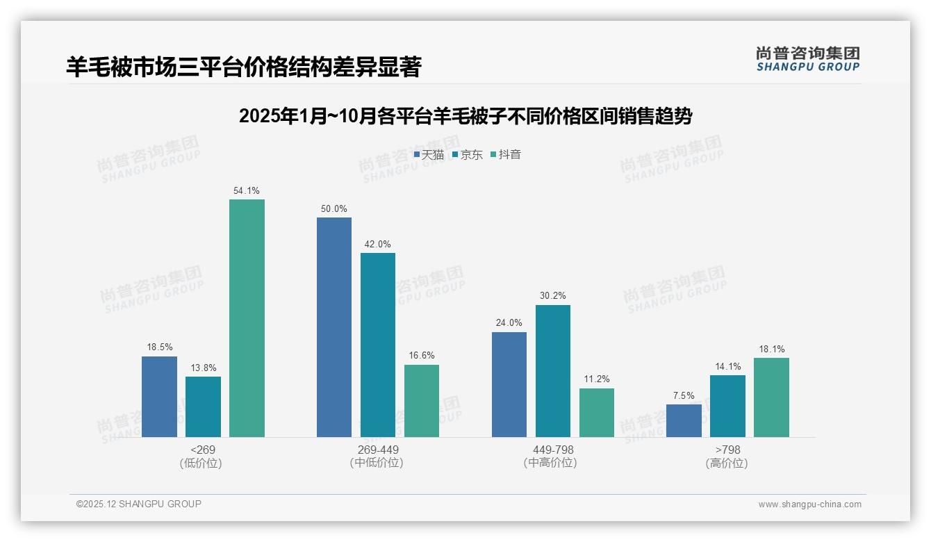 52%消费者依赖促销，羊毛被子价格敏感攻防战——尚普咨询集团羊毛被子品类年报-2025年12月-羊毛被子-38