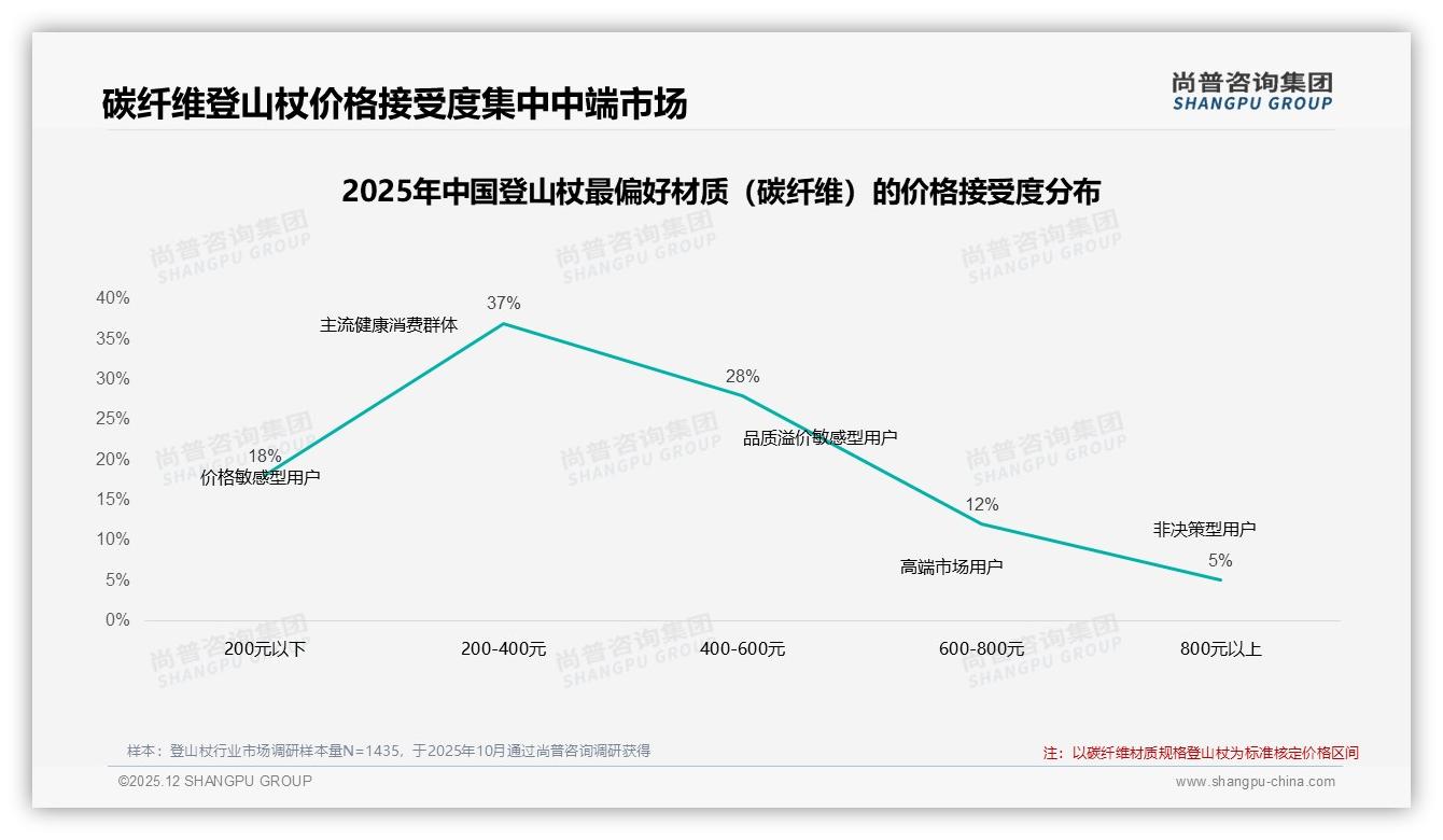 尚普咨询集团数据洞察：62%男性消费者主导登山杖，26-45岁占62%市场-2025年12月-登山杖-38