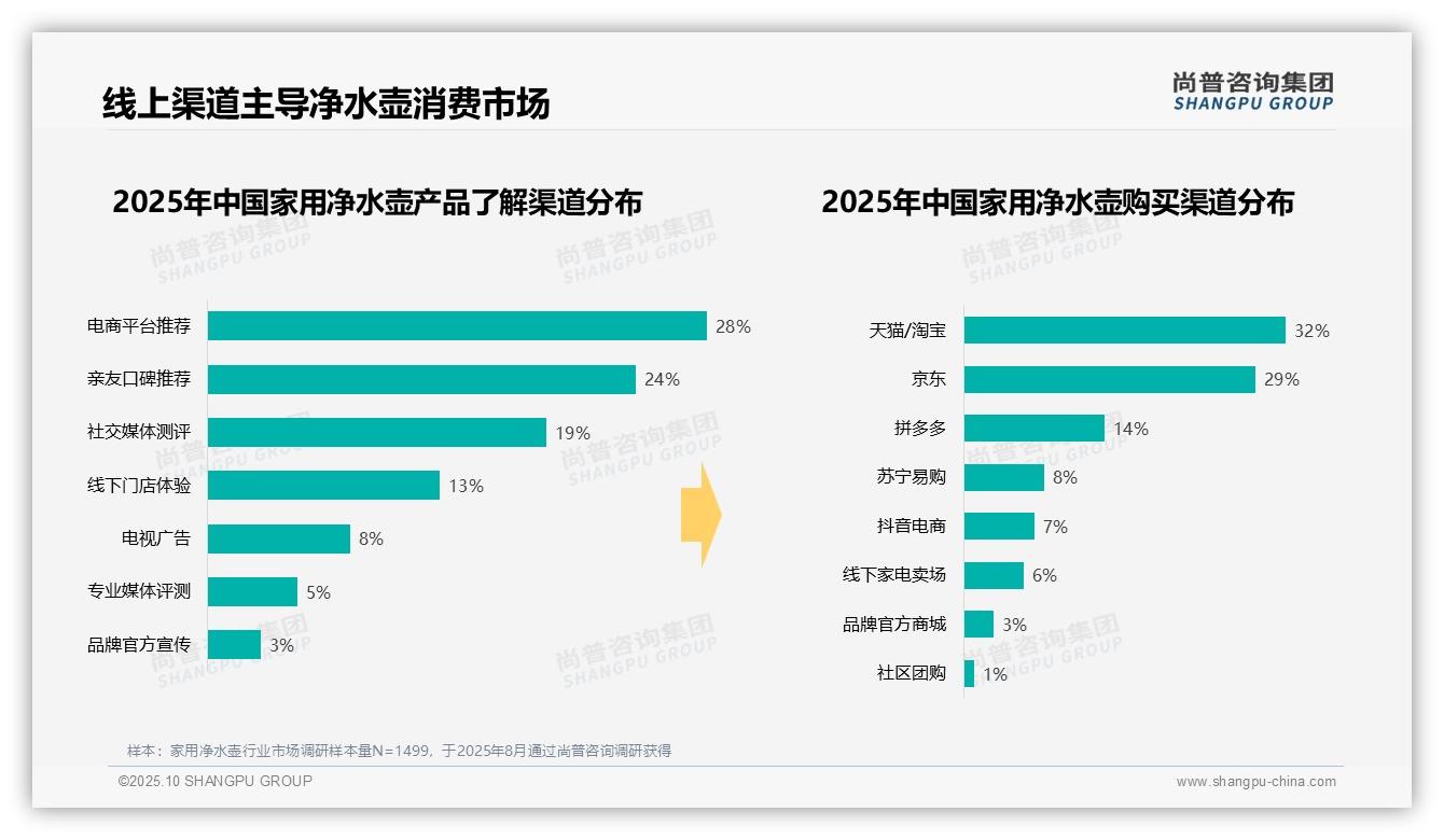 60%消费者偏好智能净水壶提醒，尚普咨询集团年度报告精华-2025年10月-家用净水壶-38